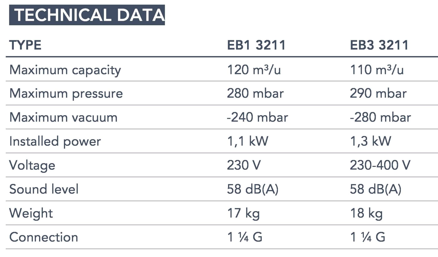 Euroblower 32 Series technical data Euroblower 32 Series technical data