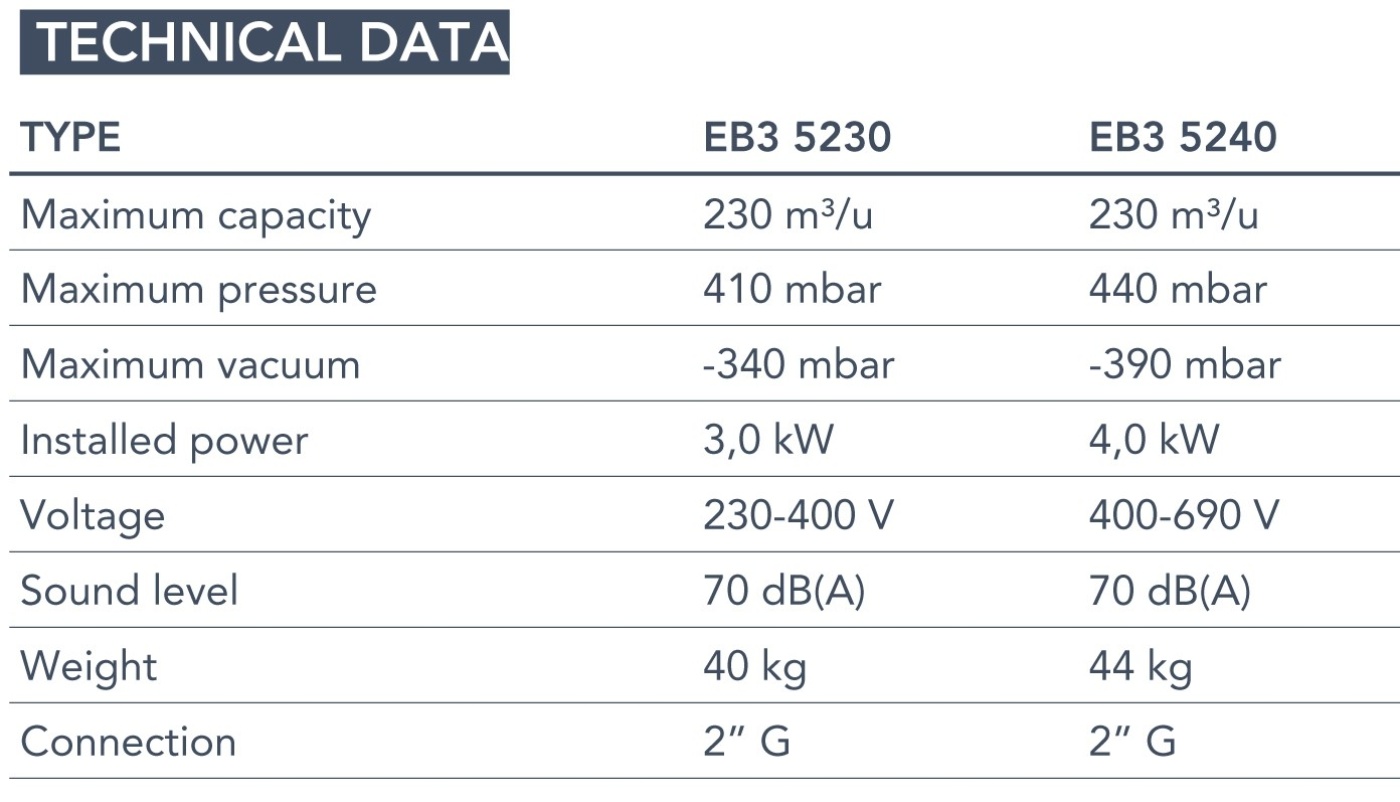 Euroblower 52 Series technical data Euroblower 52 Series technical data