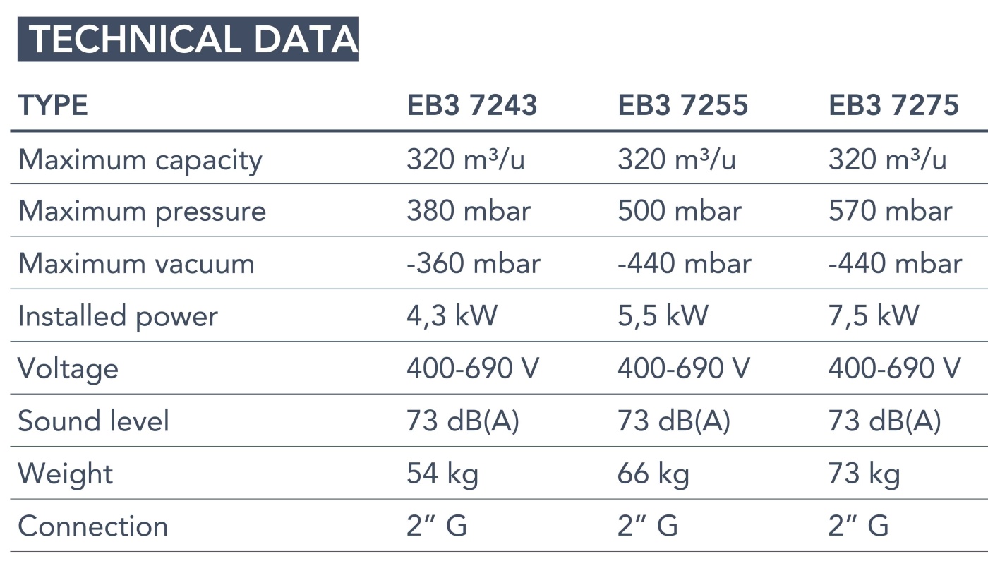 Euroblower 72 Series technical data Euroblower 72 Series technical data