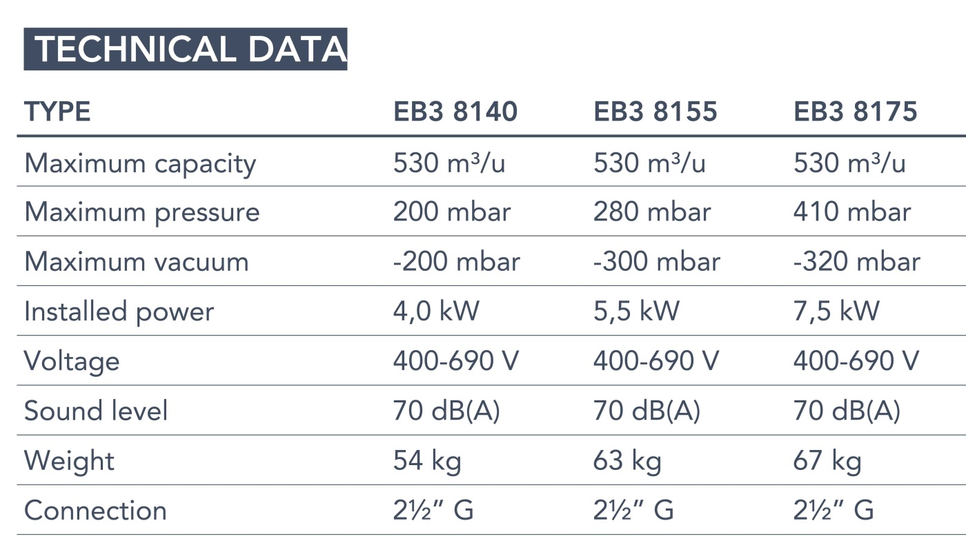 Euroblower 81 Series technical data Euroblower 81 Series technical data