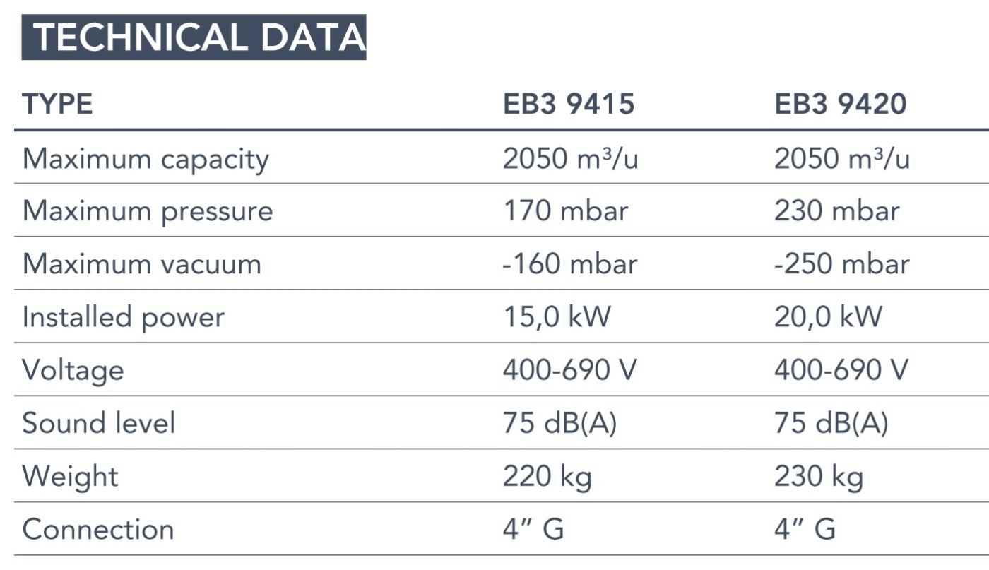 Technical data Euroblower 94 Series Technical data Euroblower 94 Series