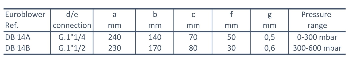 Technical data Relief valves